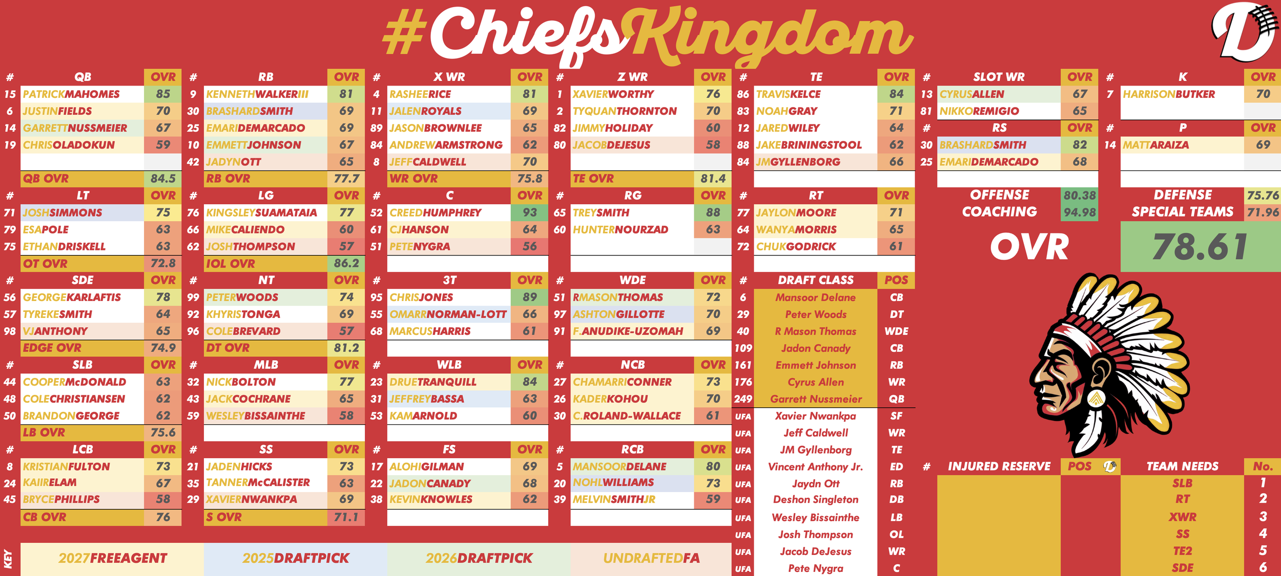 Kansas City Chiefs Depth Chart