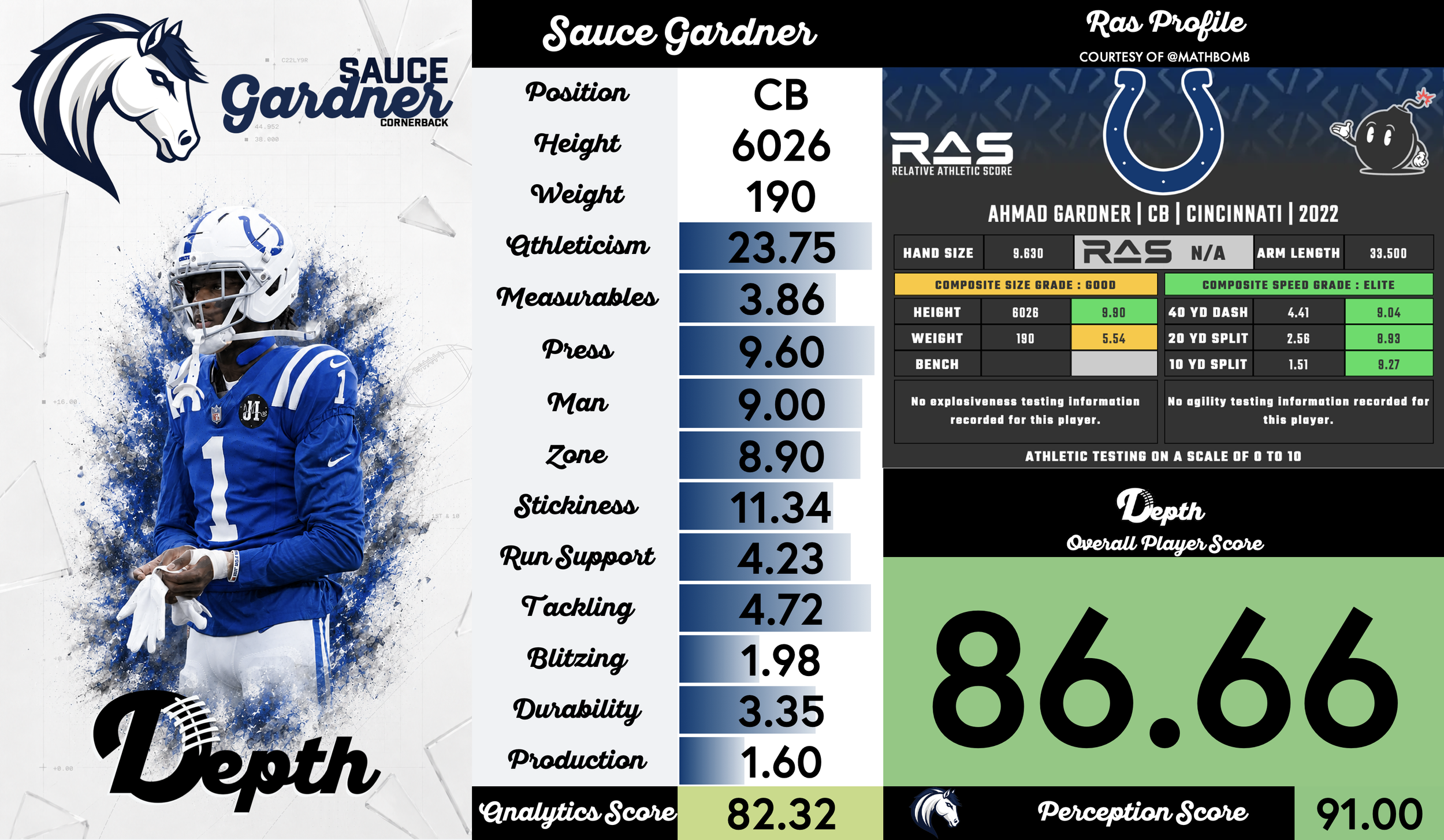 Sauce Gardner Player Profile