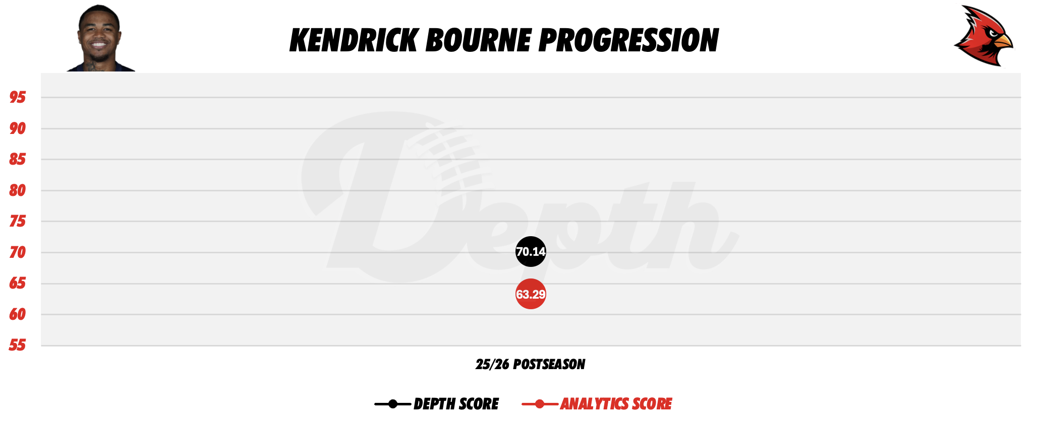 Kendrick Bourne Player Progression
