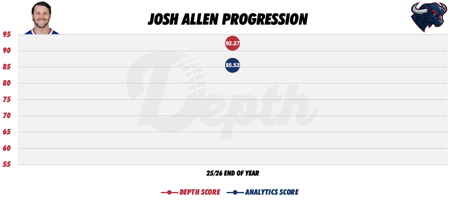 Josh Allen Player Progression