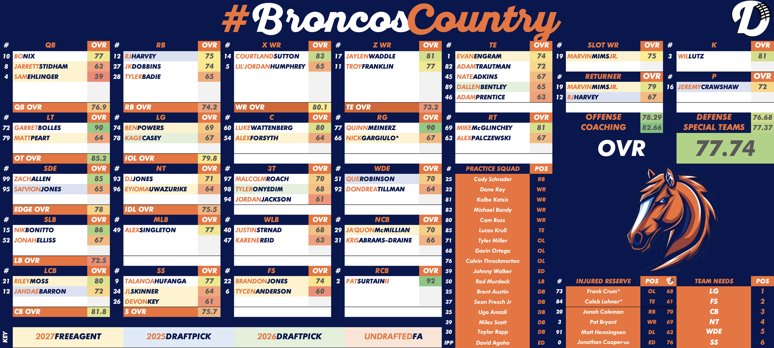 Denver Broncos Depth Chart