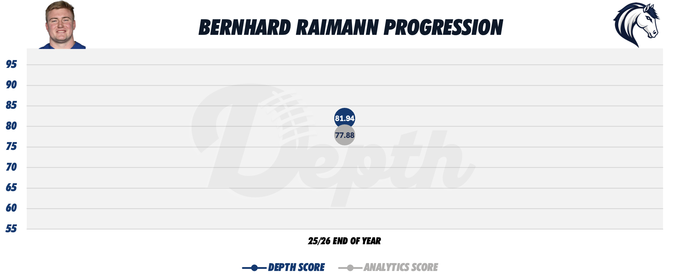 Bernhard Raimann Player Progression