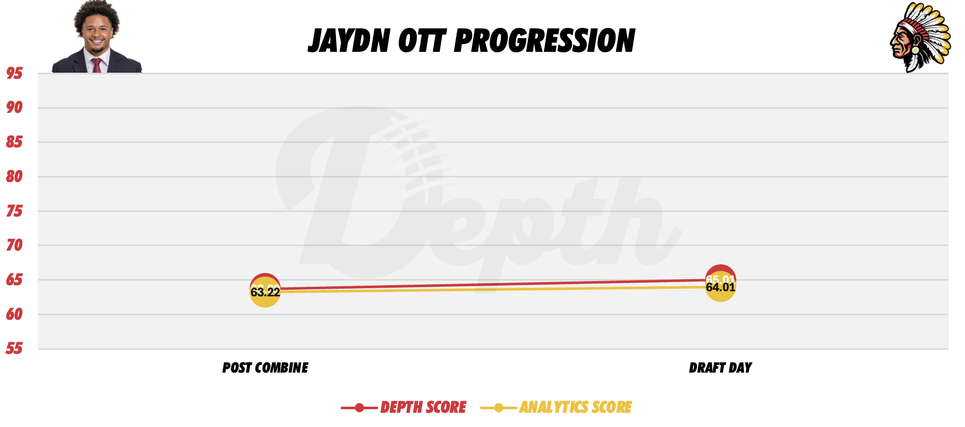 Jaydn Ott Player Progression
