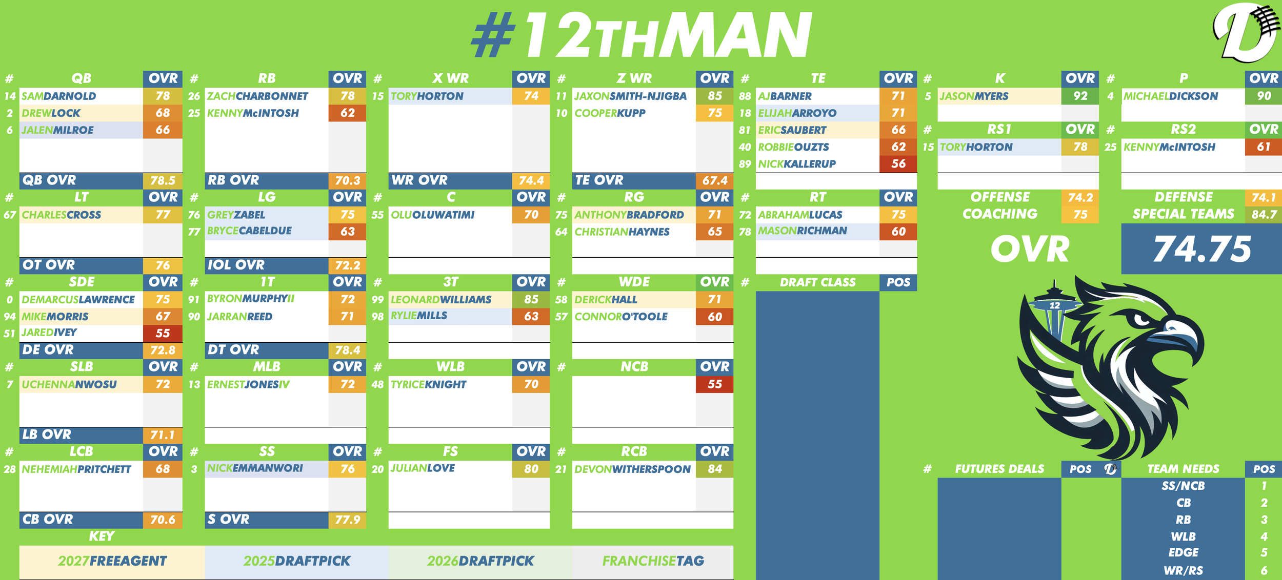 Seattle Seahawks Depth Chart