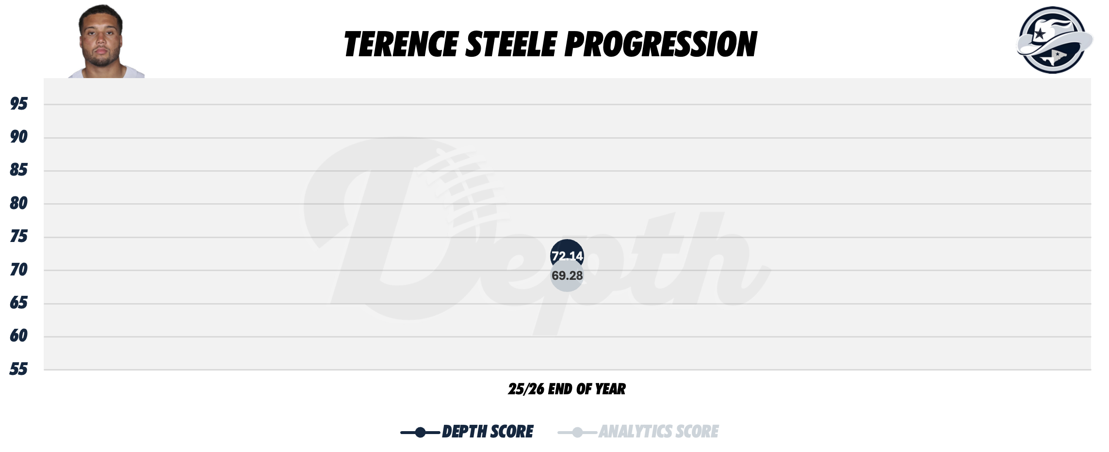 Terence Steele Player Progression