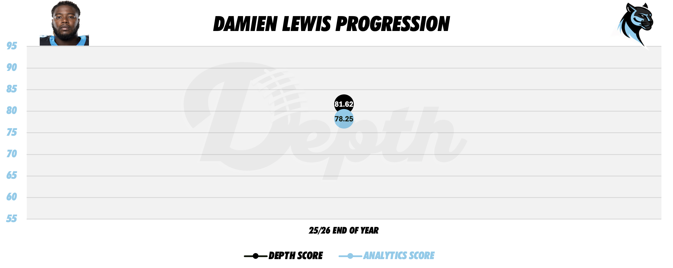 Damien Lewis Player Progression