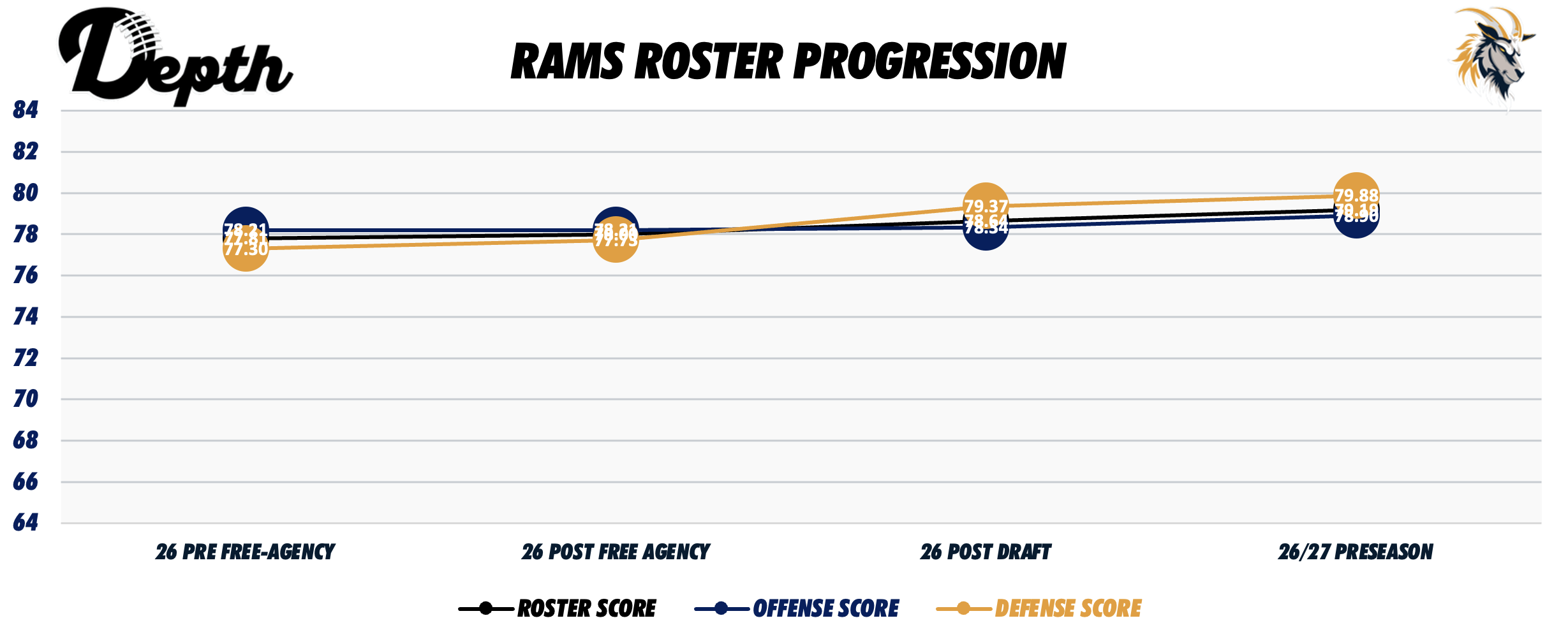 LA Rams Roster Progression