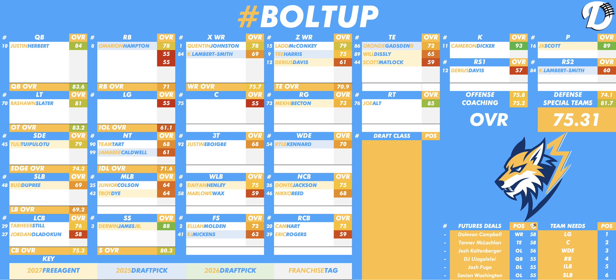 Los Angeles Chargers Depth Chart