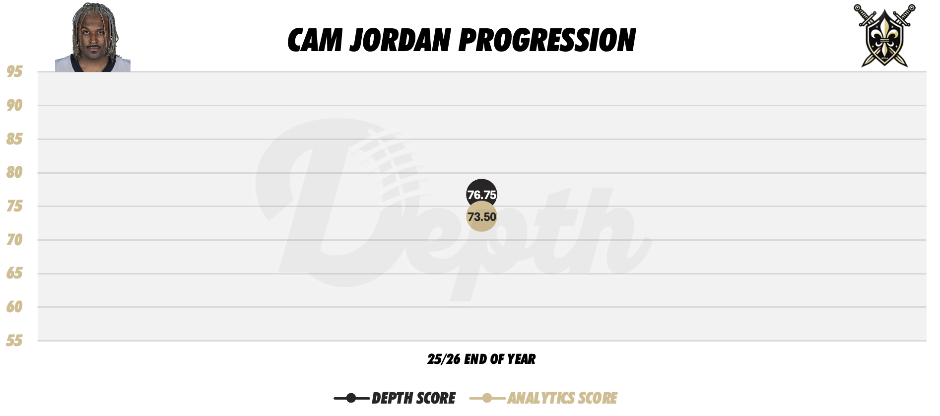 Cam Jordan Player Progression