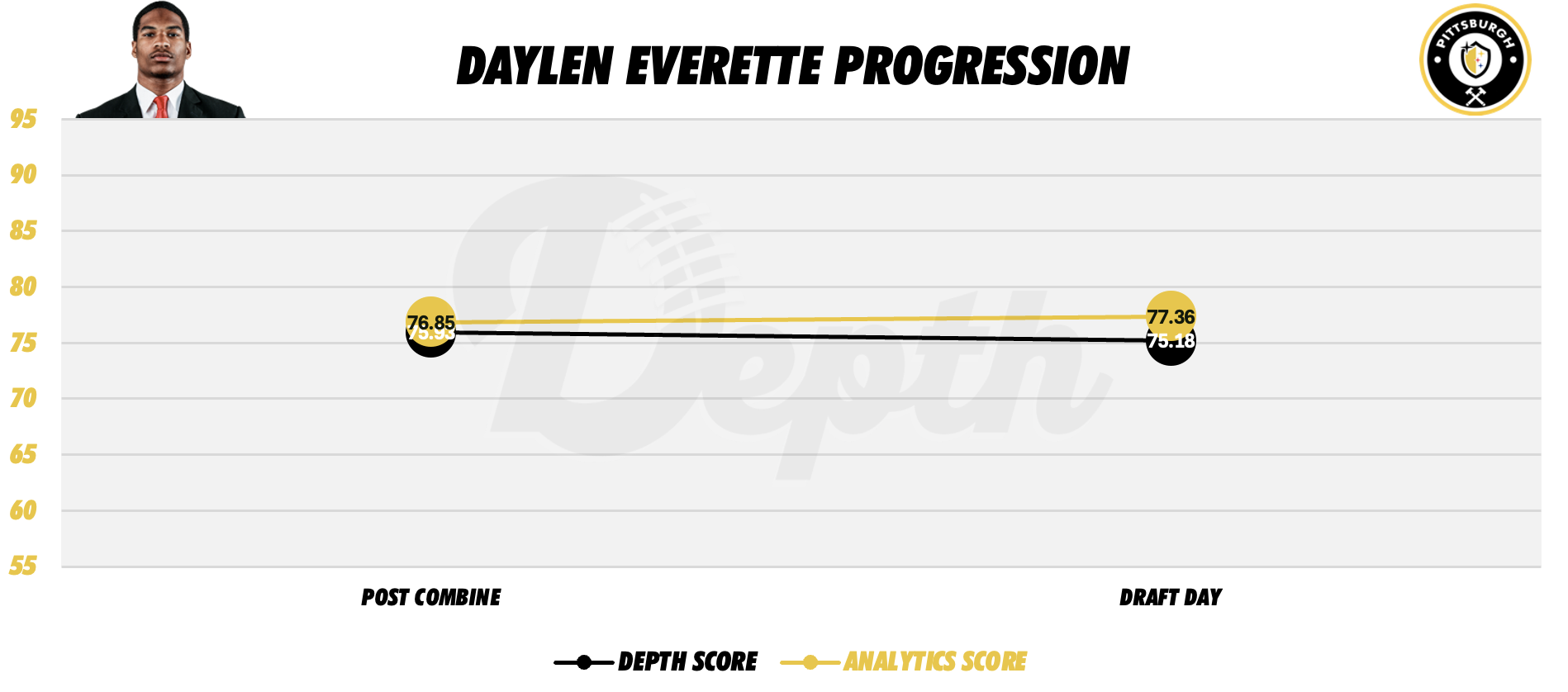 Daylen Everette Player Progression