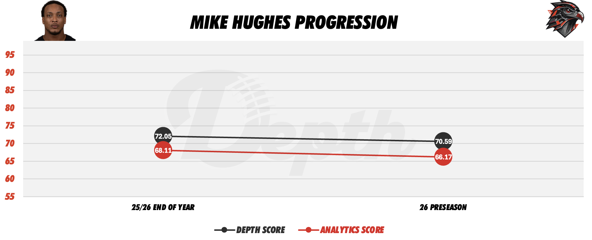 Mike Hughes Player Progression