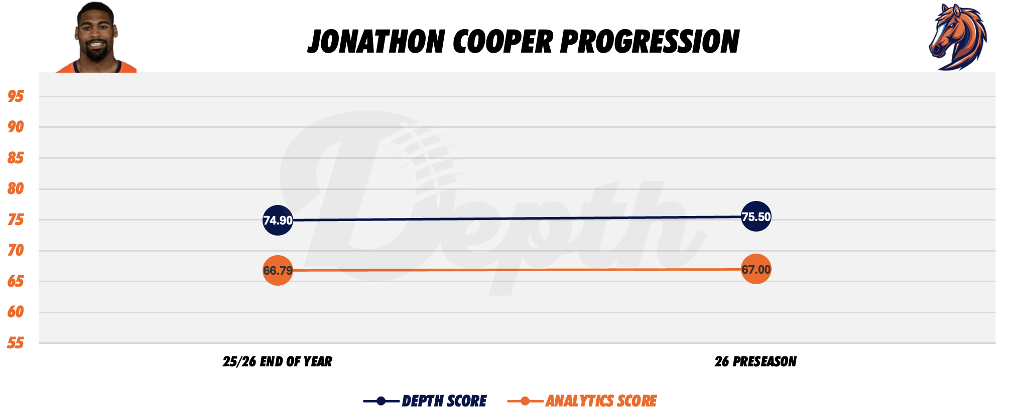 Jonathon Cooper Player Progression