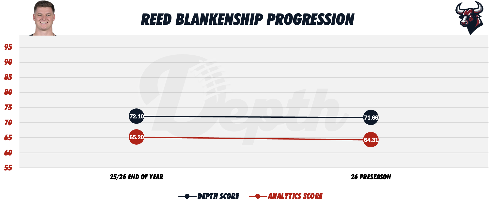 Reed Blankenship Player Progression