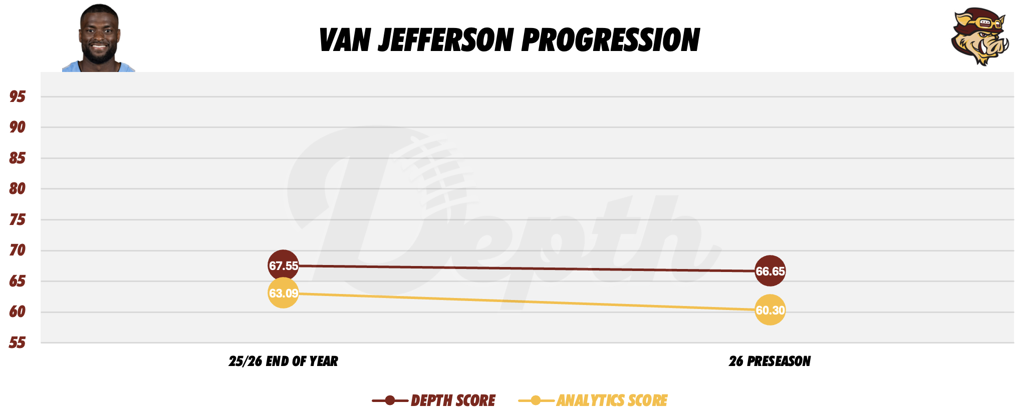 Van Jefferson Player Progression