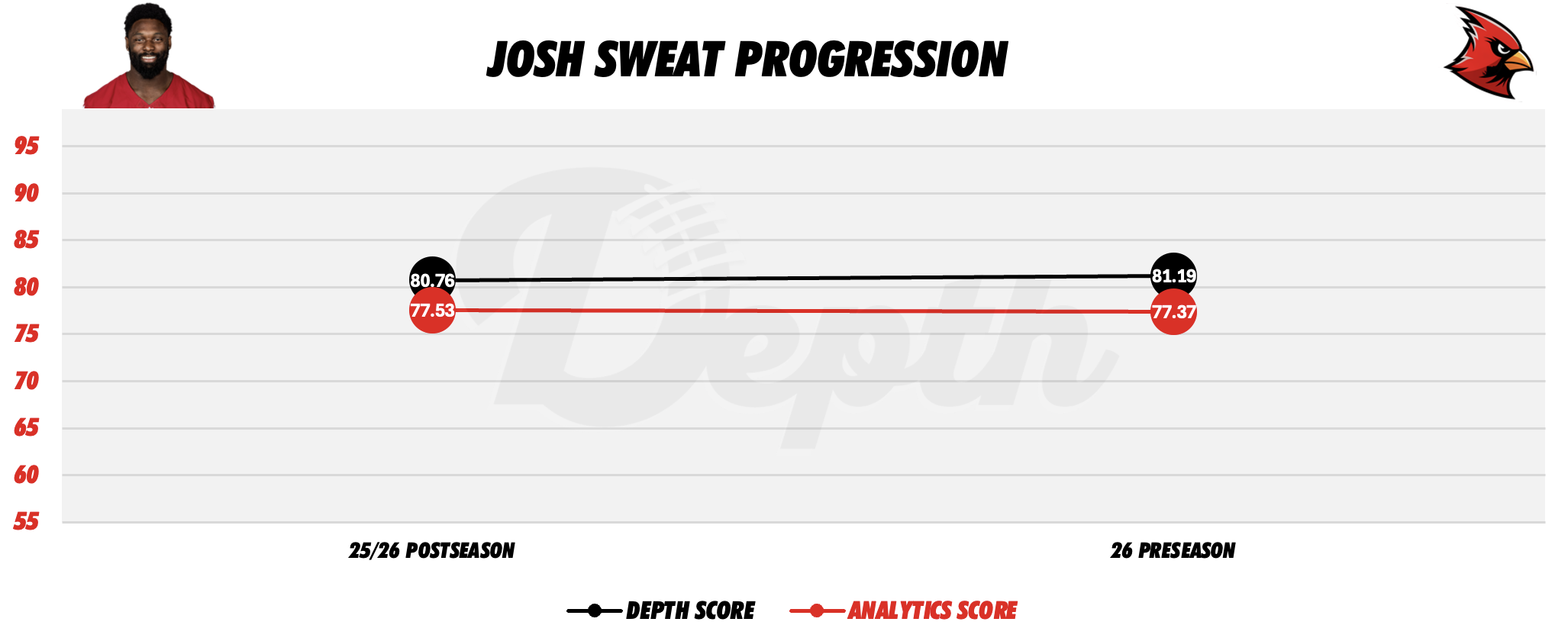 Josh Sweat Player Progression
