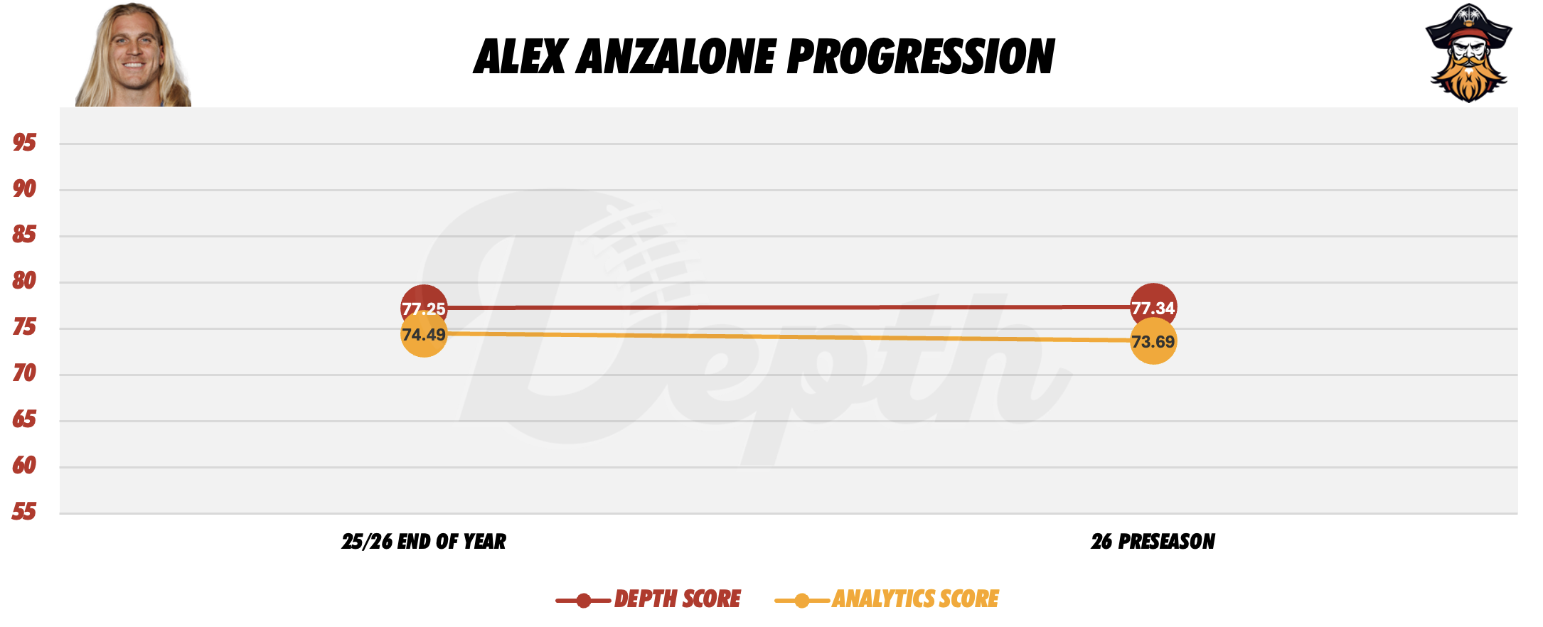 Alex Anzalone Player Progression