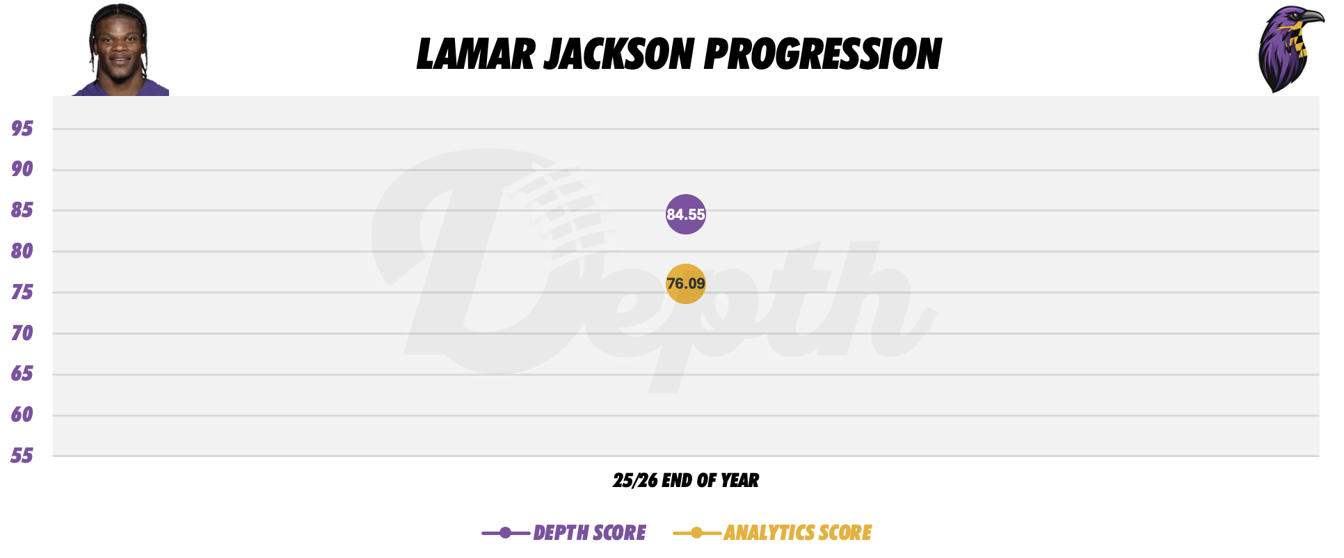 Lamar Jackson Player Progression