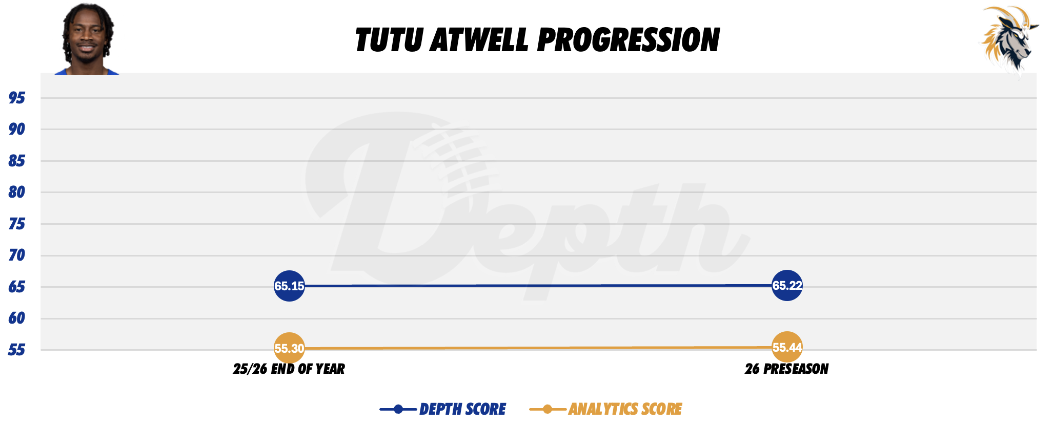 Tutu Atwell Player Progression