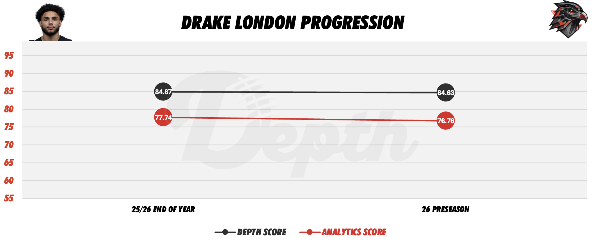 Drake London Player Progression