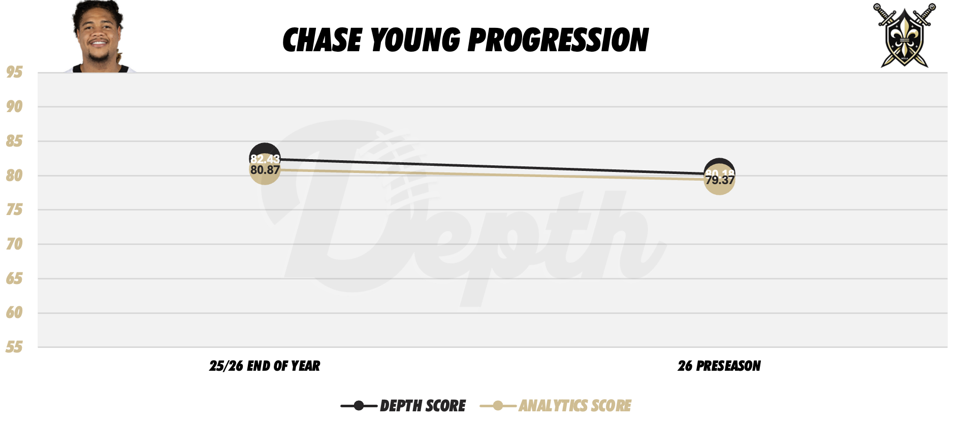 Chase Young Player Progression