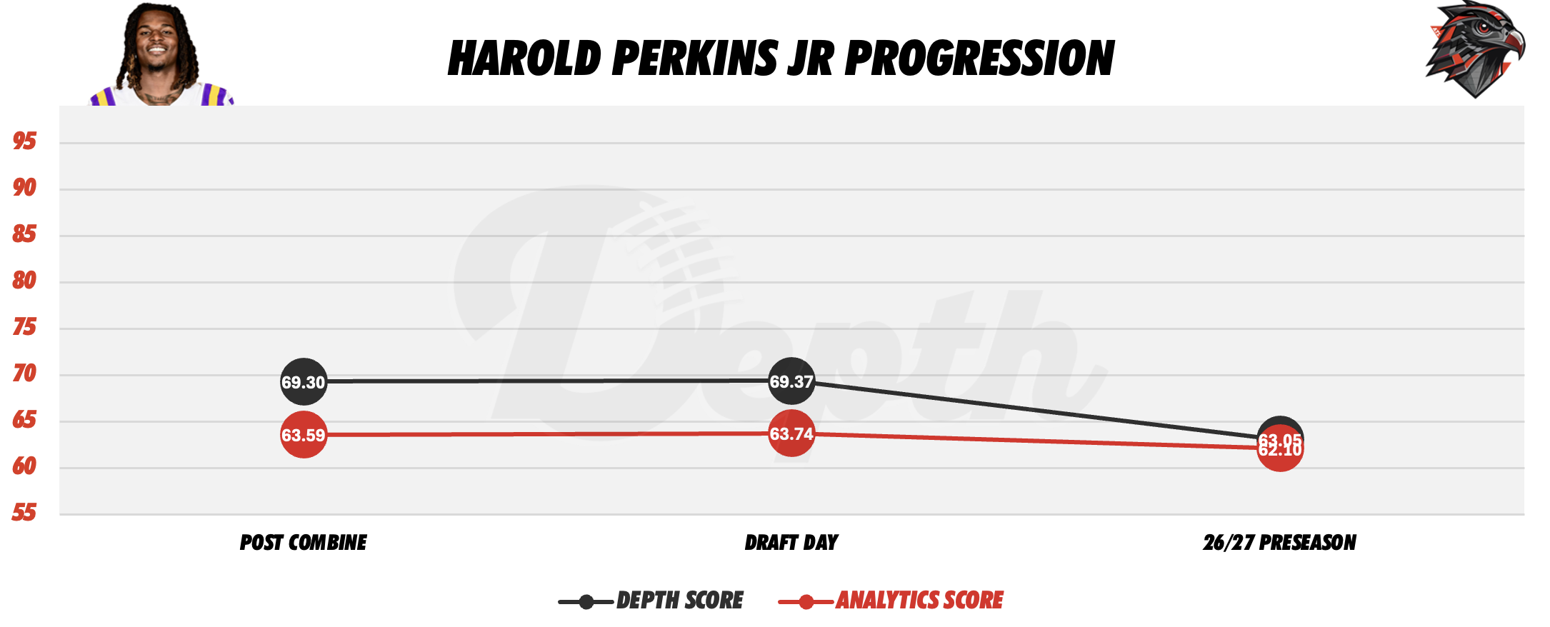 Harold Perkins Jr. Player Progression
