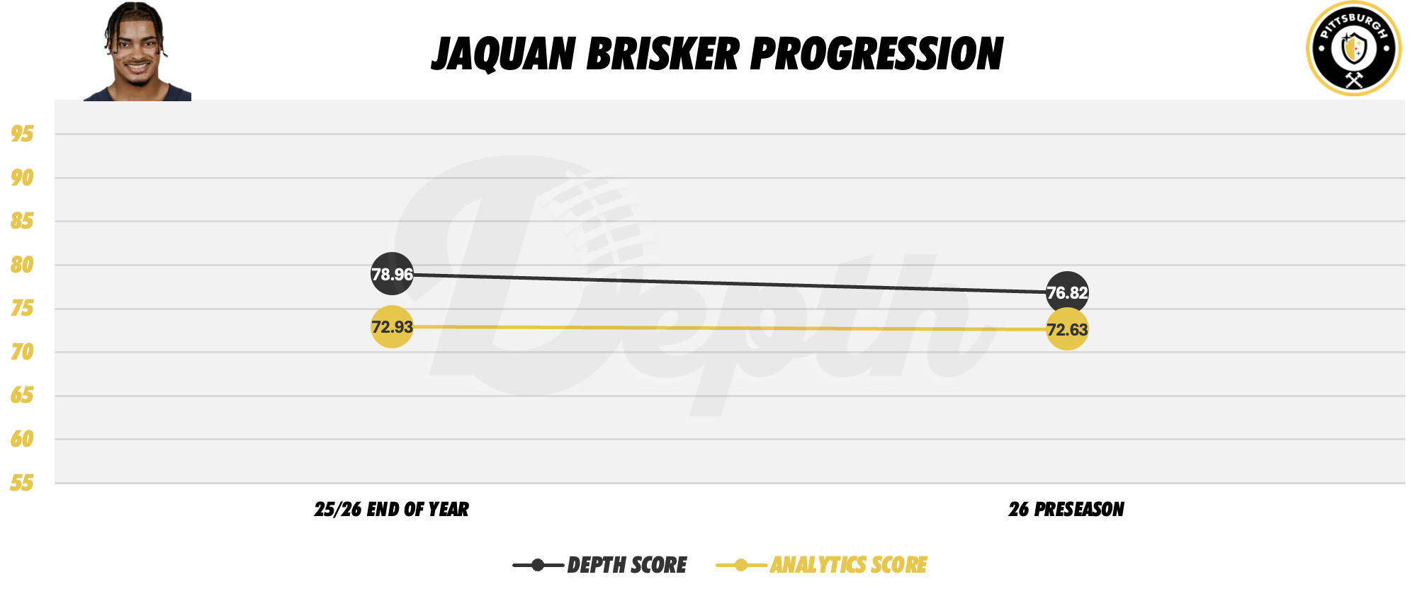 Jaquan Brisker Player Progression