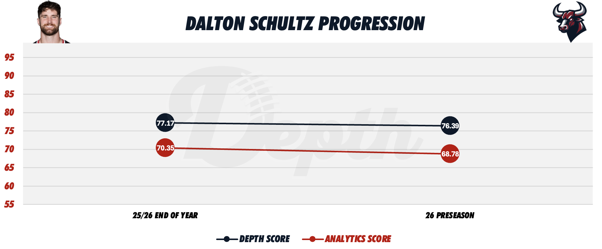 Dalton Schultz Player Progression