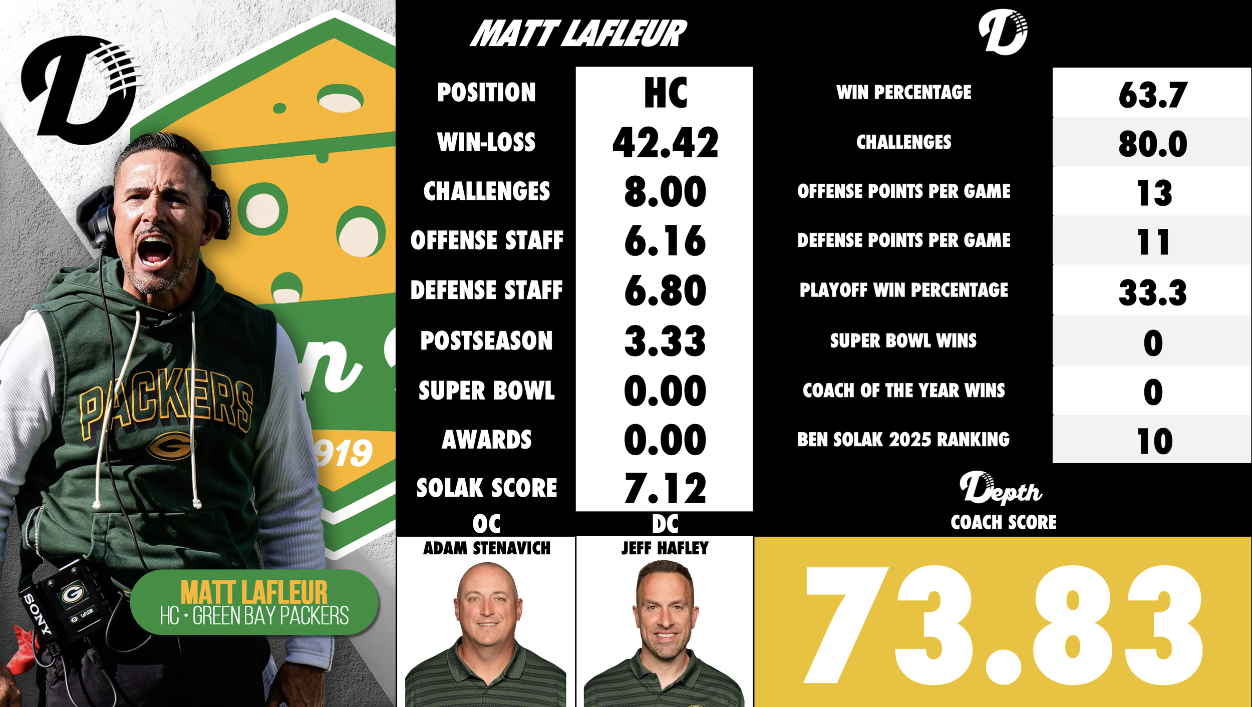 Matt LaFleur Coach Profile