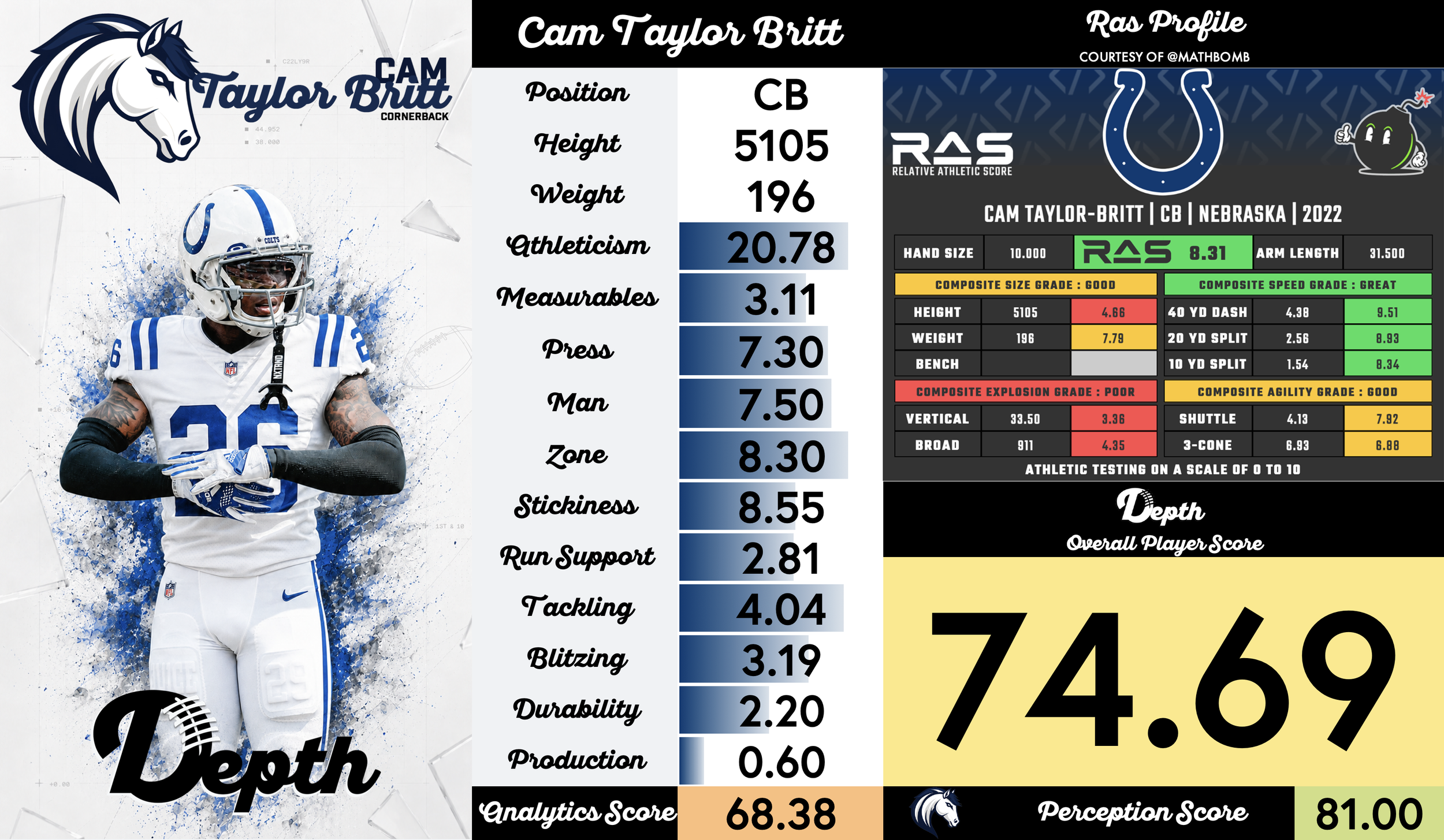 Cam Taylor-Britt Player Profile