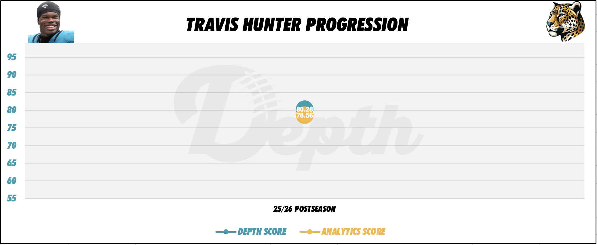 Travis Hunter Player Progression