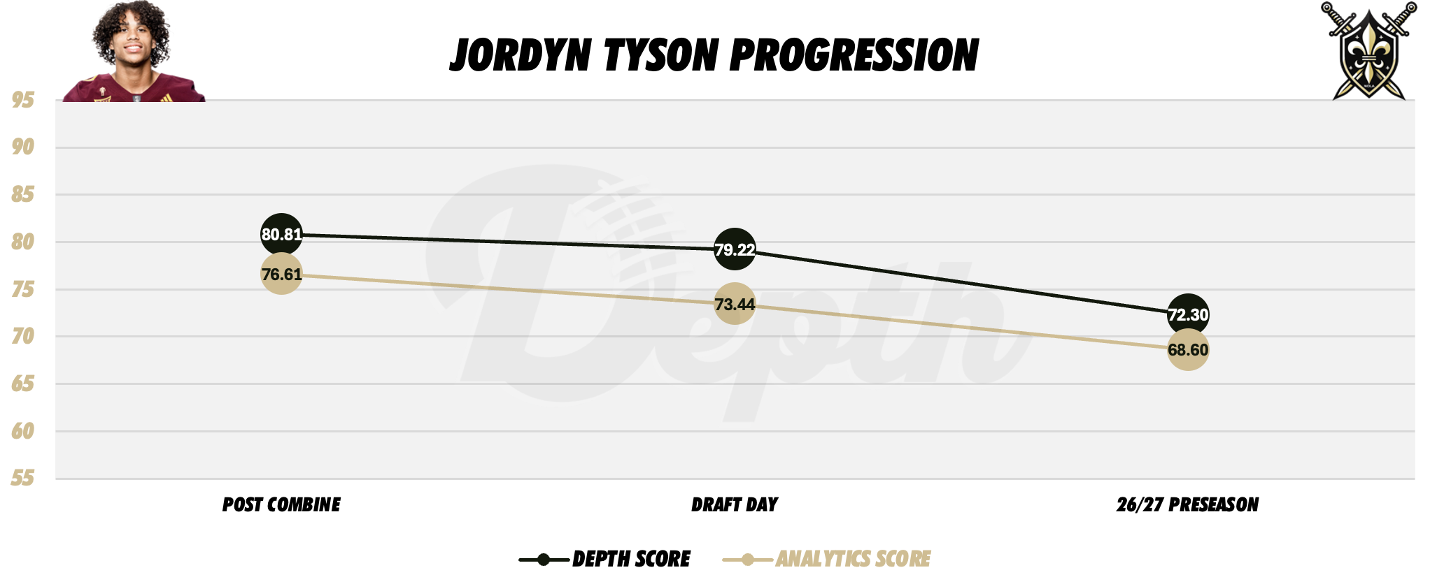 Jordyn Tyson Player Progression