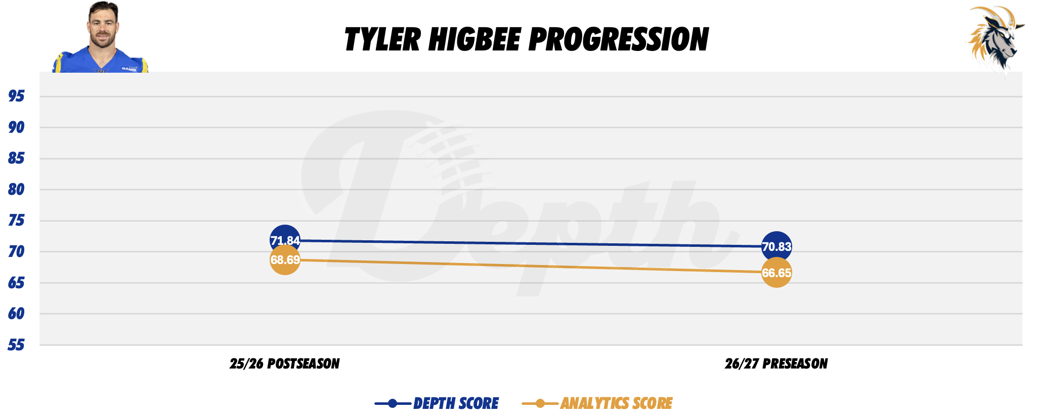 Tyler Higbee Player Progression