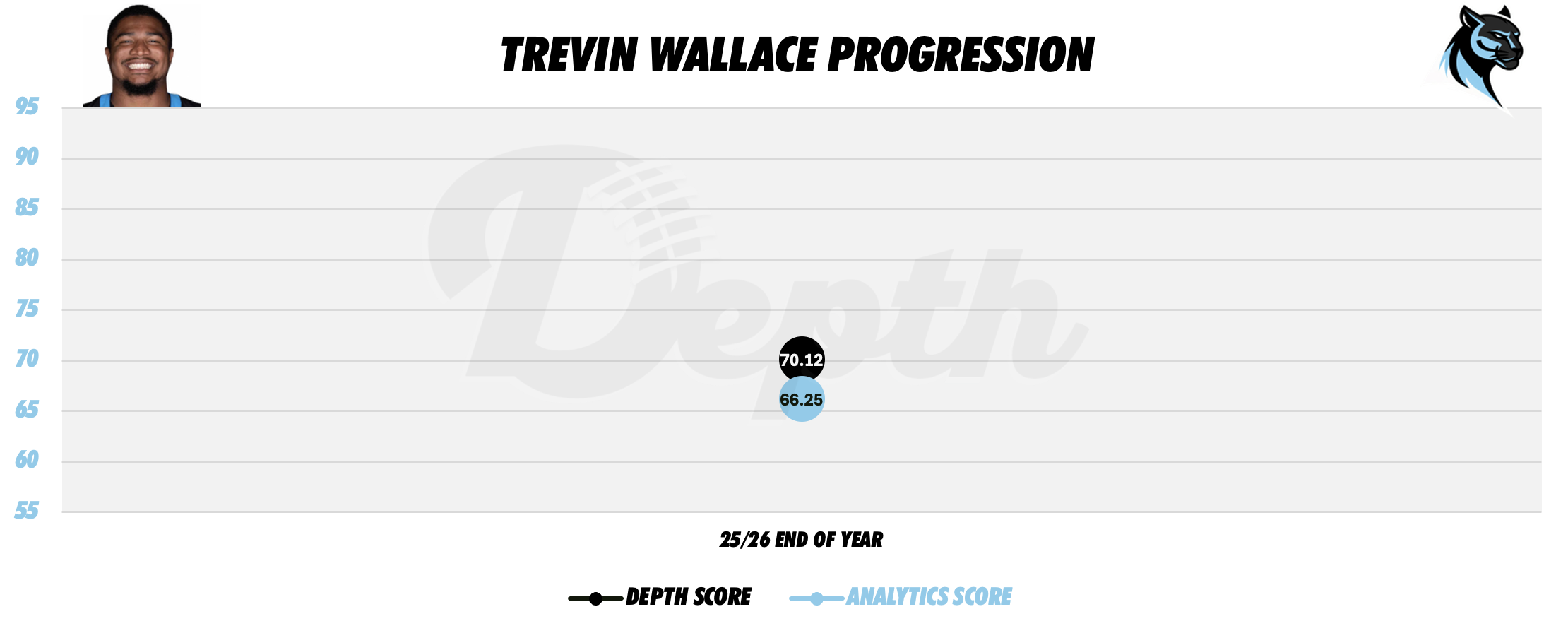 Trevin Wallace Player Progression
