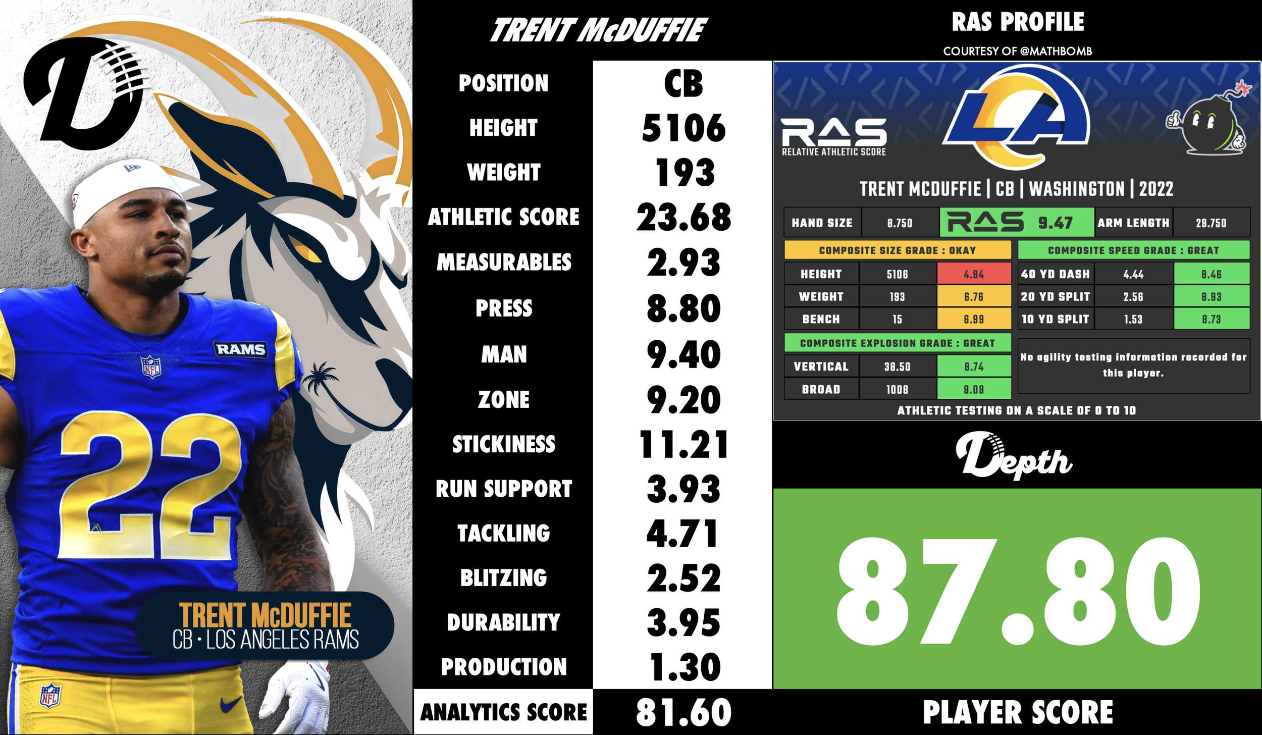 Trent McDuffie Player Profile