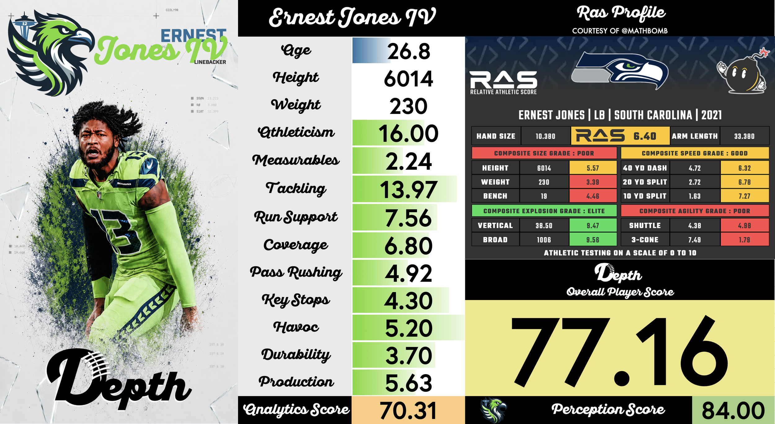 Ernest Jones IV Player Profile