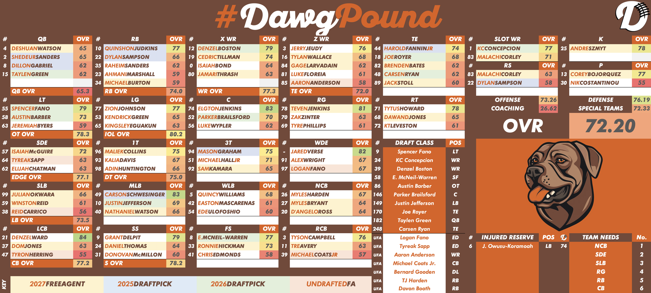 Cleveland Browns Depth Chart