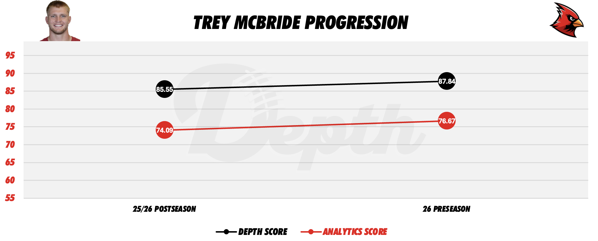Trey McBride Player Progression