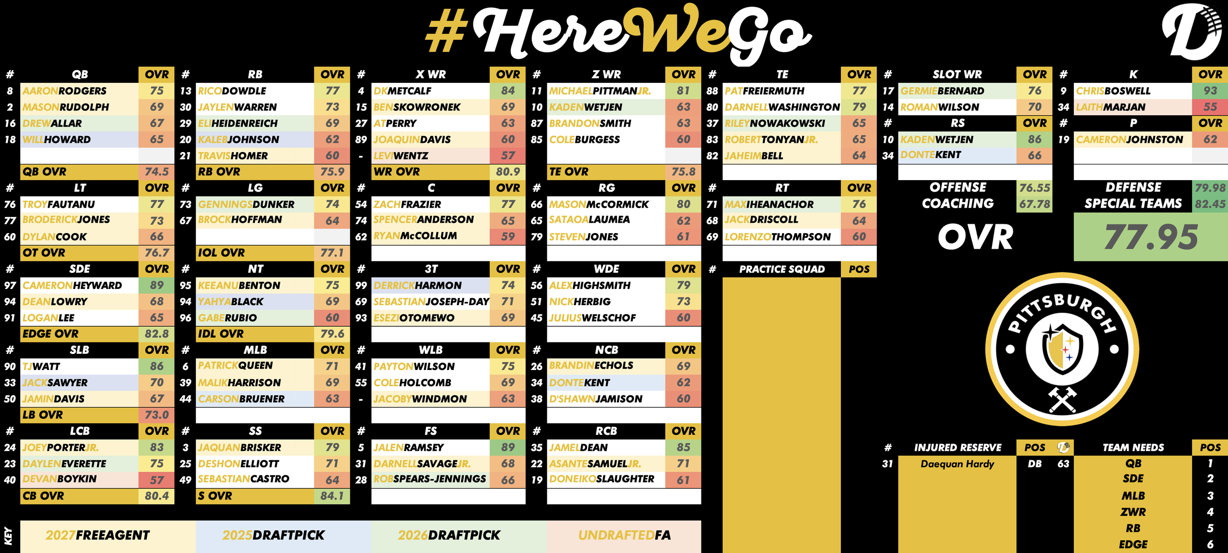 Pittsburgh Steelers Depth Chart