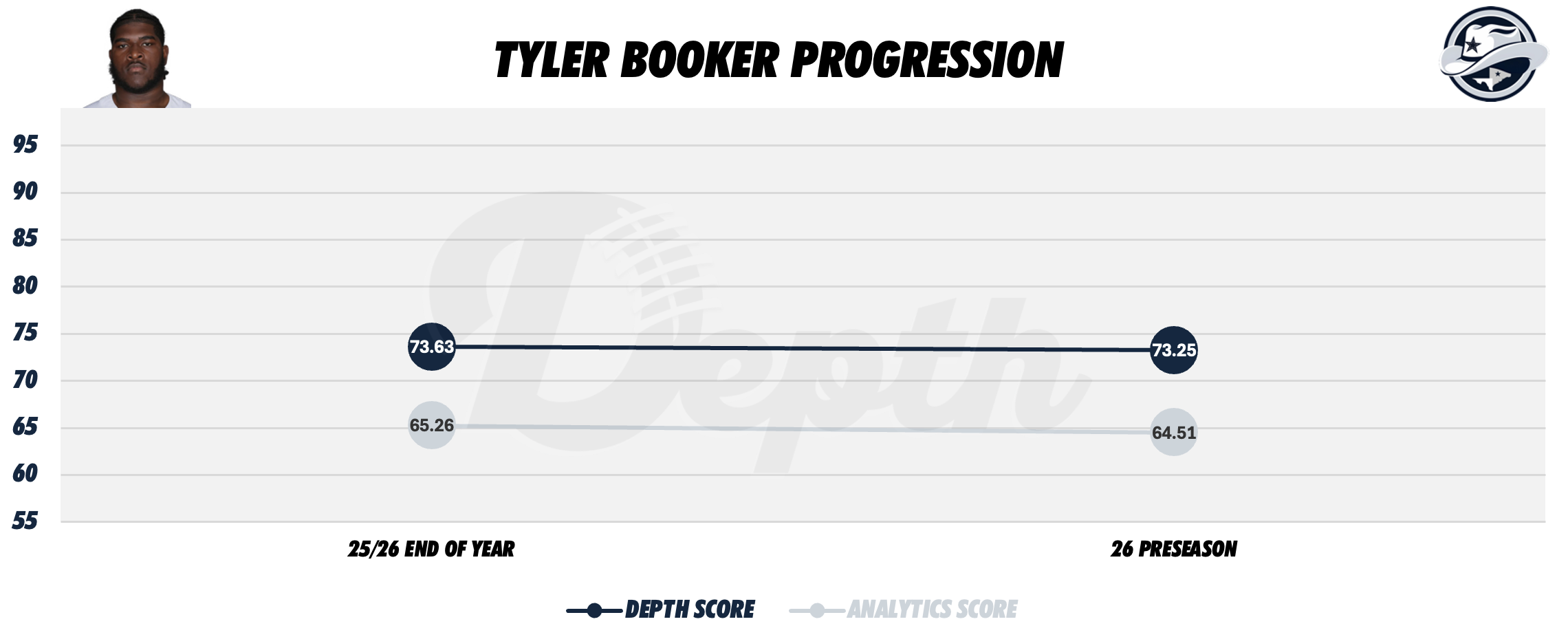 Tyler Booker Player Progression
