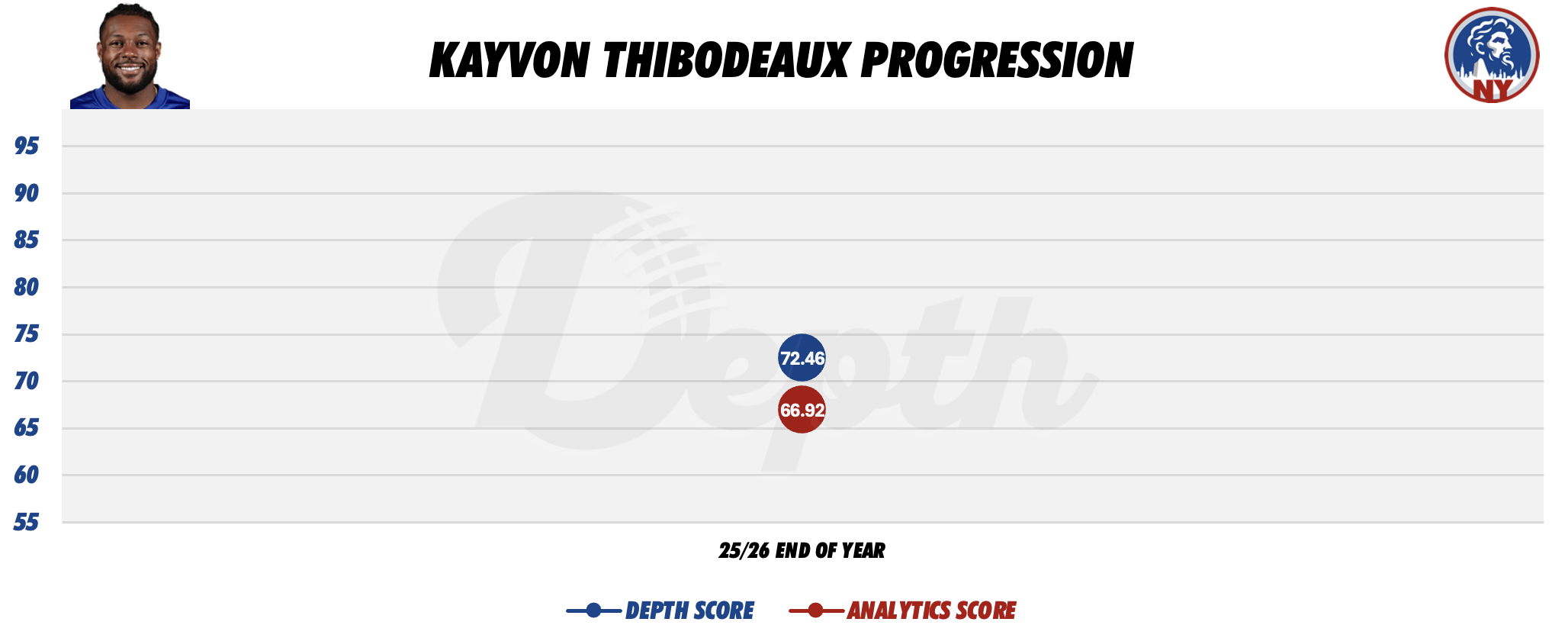 Kayvon Thibodeaux Player Progression