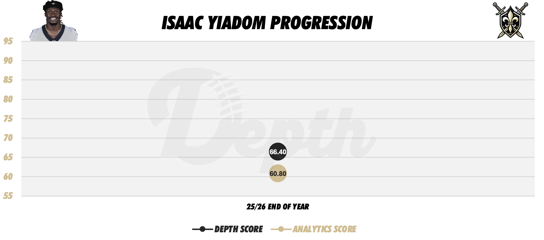 Isaac Yiadom Player Progression