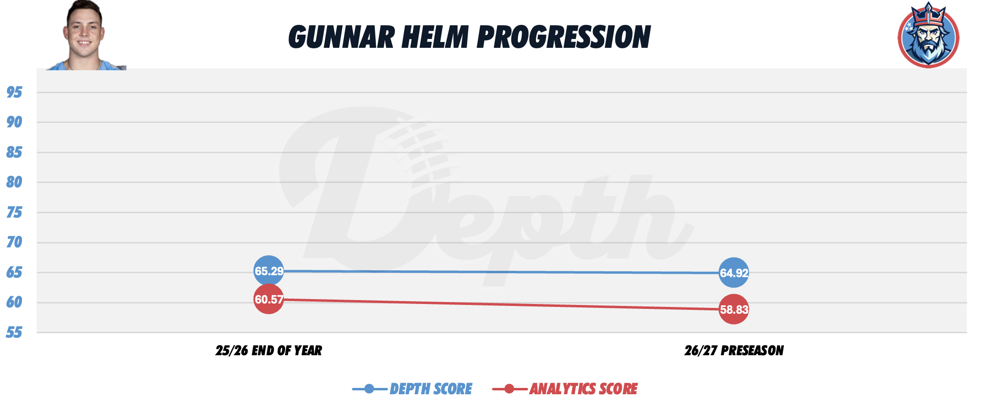 Gunnar Helm Player Progression