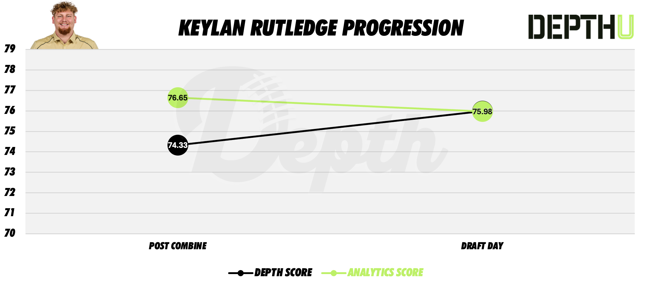 Keylan Rutledge Player Progression