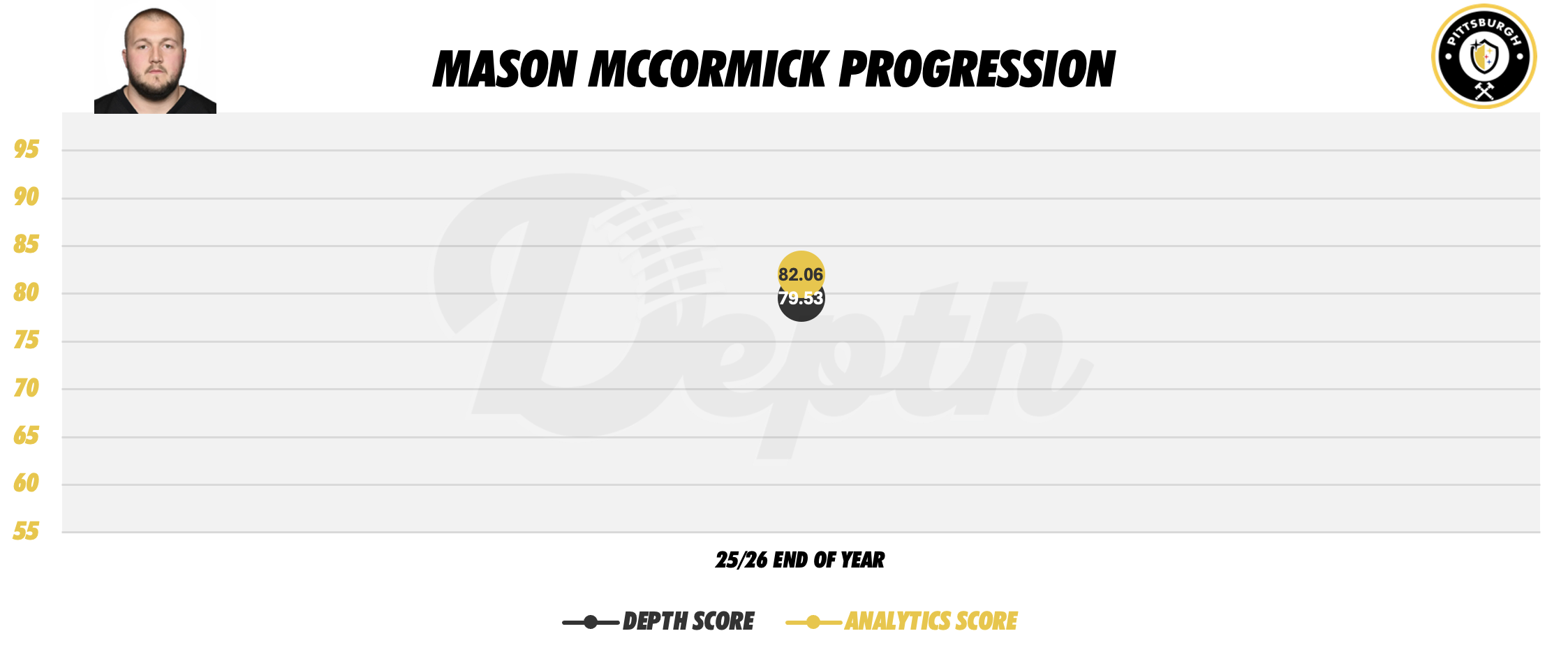 Mason McCormick Player Progression