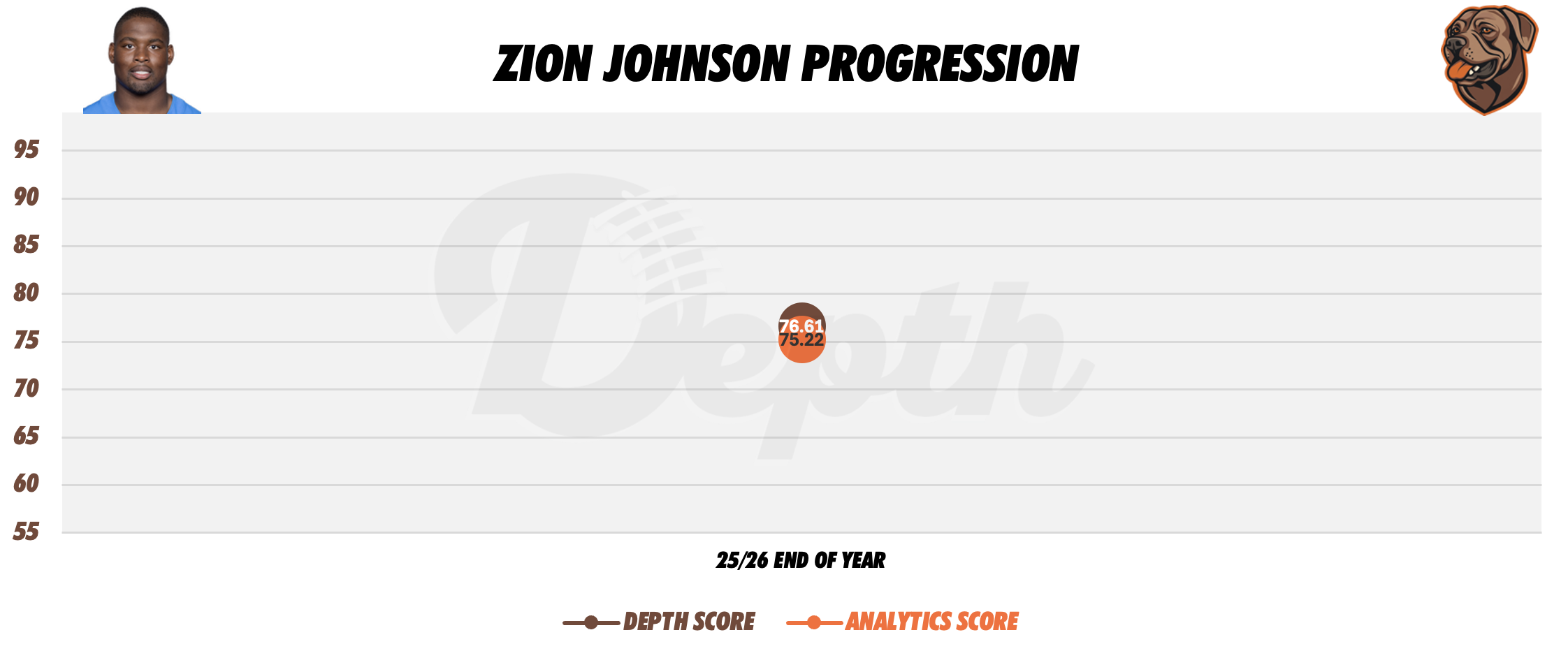 Zion Johnson Player Progression