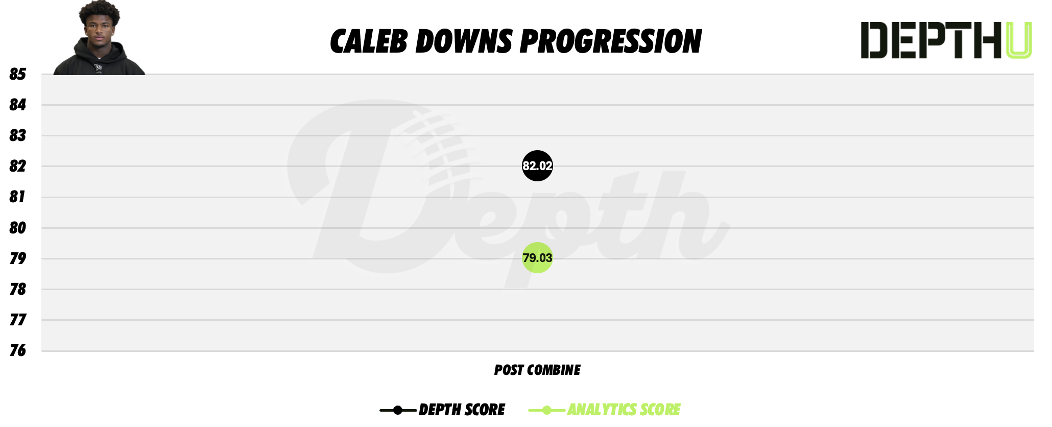 Caleb Downs Player Progression