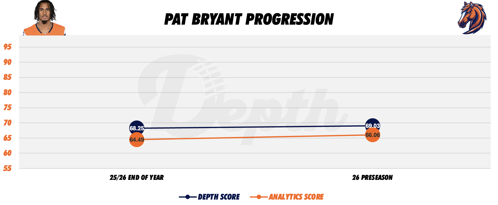 Pat Bryant Player Progression