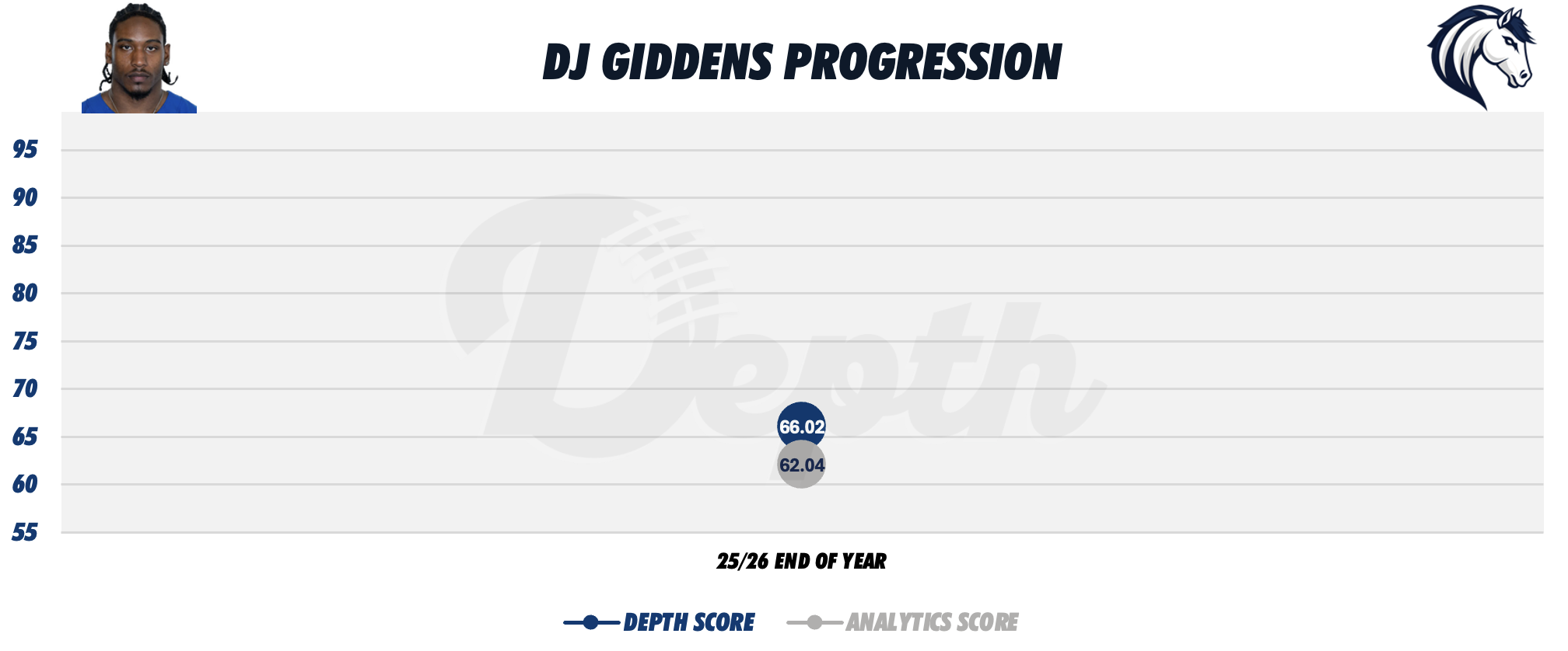 DJ Giddens Player Progression