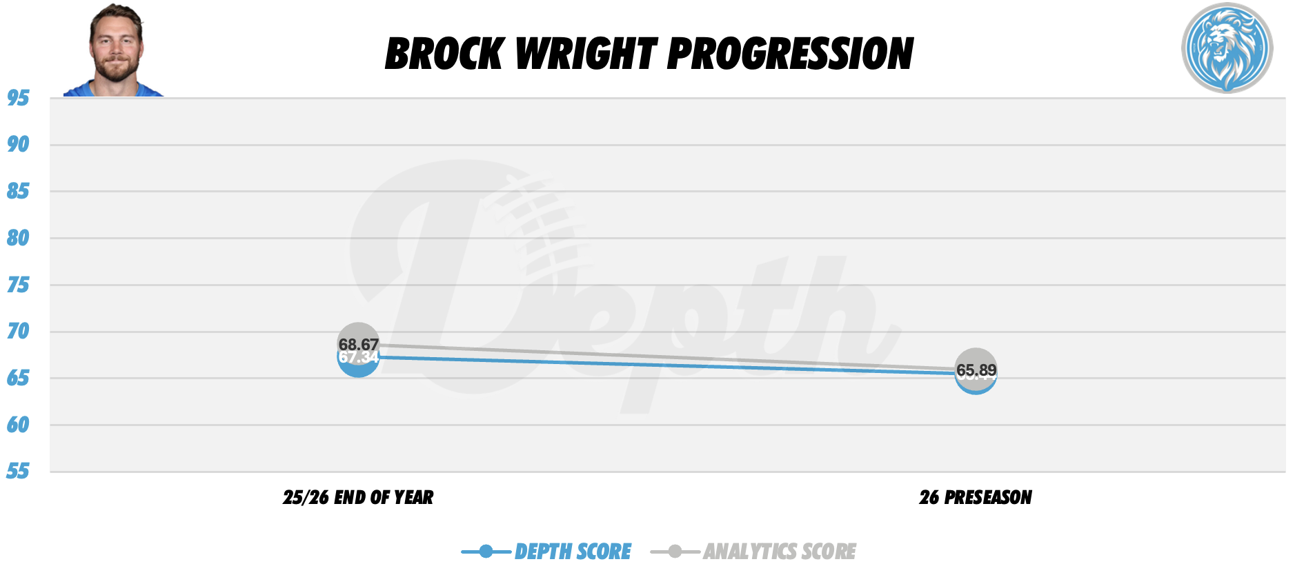 Brock Wright Player Progression
