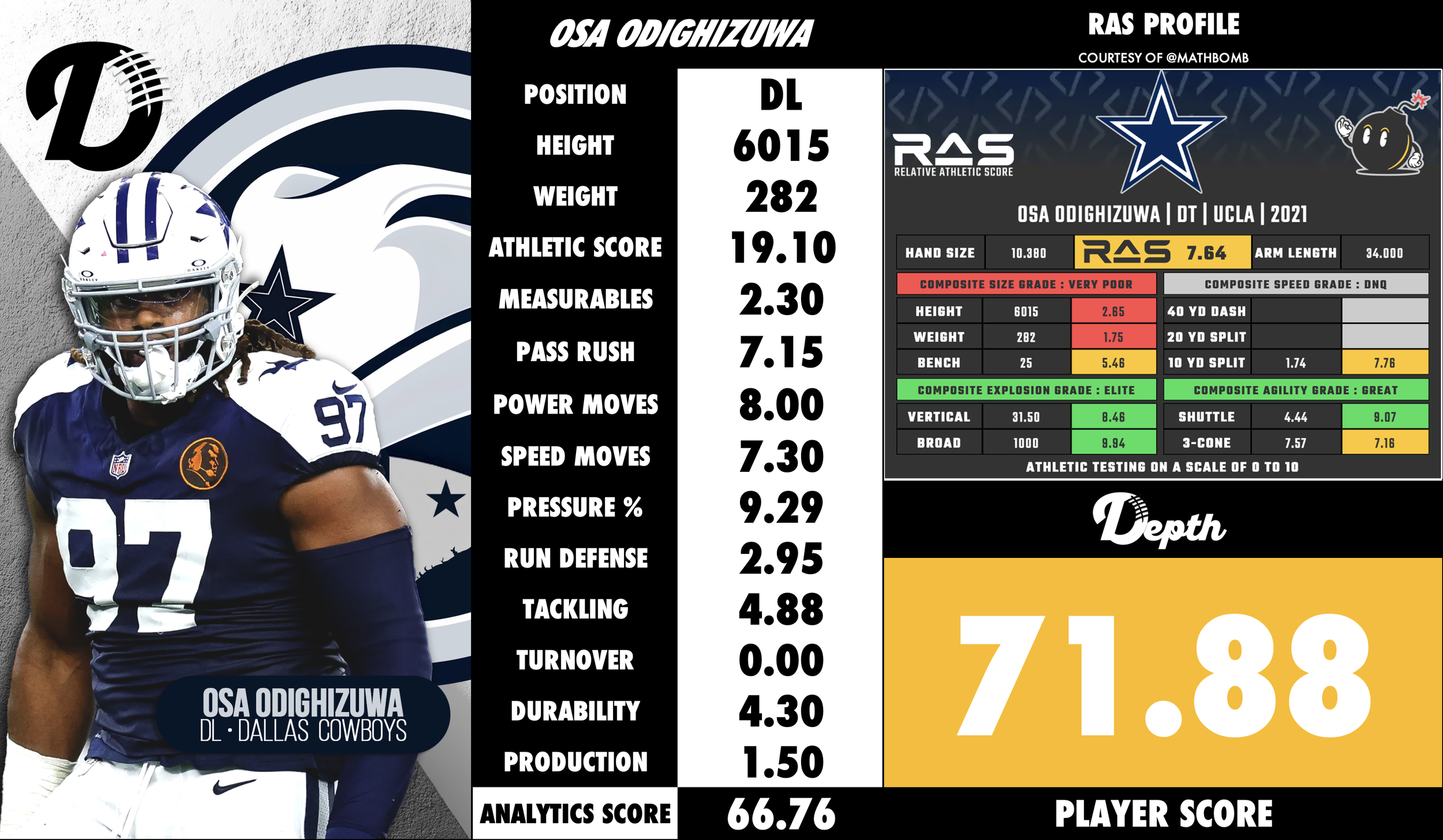 Osa Odighizuwa Player Profile